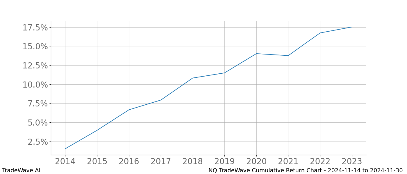 Cumulative chart NQ for date range: 2024-11-14 to 2024-11-30 - this chart shows the cumulative return of the TradeWave opportunity date range for NQ when bought on 2024-11-14 and sold on 2024-11-30 - this percent chart shows the capital growth for the date range over the past 10 years 