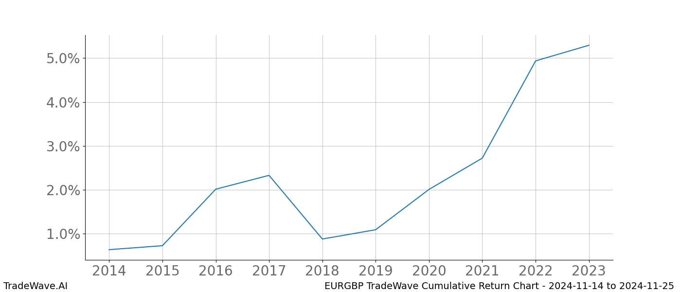 Cumulative chart EURGBP for date range: 2024-11-14 to 2024-11-25 - this chart shows the cumulative return of the TradeWave opportunity date range for EURGBP when bought on 2024-11-14 and sold on 2024-11-25 - this percent chart shows the capital growth for the date range over the past 10 years 