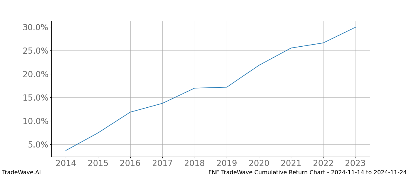 Cumulative chart FNF for date range: 2024-11-14 to 2024-11-24 - this chart shows the cumulative return of the TradeWave opportunity date range for FNF when bought on 2024-11-14 and sold on 2024-11-24 - this percent chart shows the capital growth for the date range over the past 10 years 