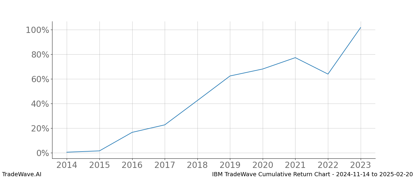 Cumulative chart IBM for date range: 2024-11-14 to 2025-02-20 - this chart shows the cumulative return of the TradeWave opportunity date range for IBM when bought on 2024-11-14 and sold on 2025-02-20 - this percent chart shows the capital growth for the date range over the past 10 years 