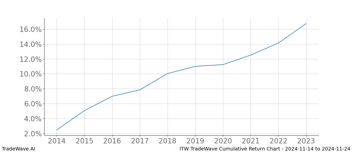 Cumulative chart ITW for date range: 2024-11-14 to 2024-11-24 - this chart shows the cumulative return of the TradeWave opportunity date range for ITW when bought on 2024-11-14 and sold on 2024-11-24 - this percent chart shows the capital growth for the date range over the past 10 years 