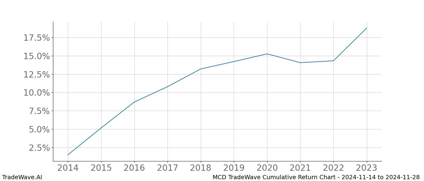 Cumulative chart MCD for date range: 2024-11-14 to 2024-11-28 - this chart shows the cumulative return of the TradeWave opportunity date range for MCD when bought on 2024-11-14 and sold on 2024-11-28 - this percent chart shows the capital growth for the date range over the past 10 years 