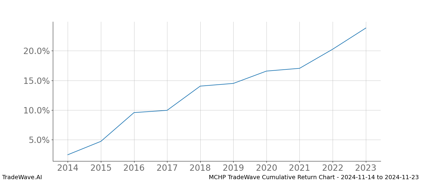 Cumulative chart MCHP for date range: 2024-11-14 to 2024-11-23 - this chart shows the cumulative return of the TradeWave opportunity date range for MCHP when bought on 2024-11-14 and sold on 2024-11-23 - this percent chart shows the capital growth for the date range over the past 10 years 