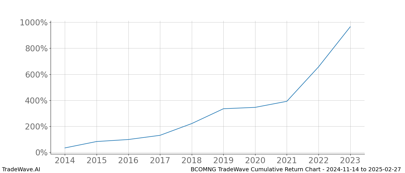 Cumulative chart BCOMNG for date range: 2024-11-14 to 2025-02-27 - this chart shows the cumulative return of the TradeWave opportunity date range for BCOMNG when bought on 2024-11-14 and sold on 2025-02-27 - this percent chart shows the capital growth for the date range over the past 10 years 