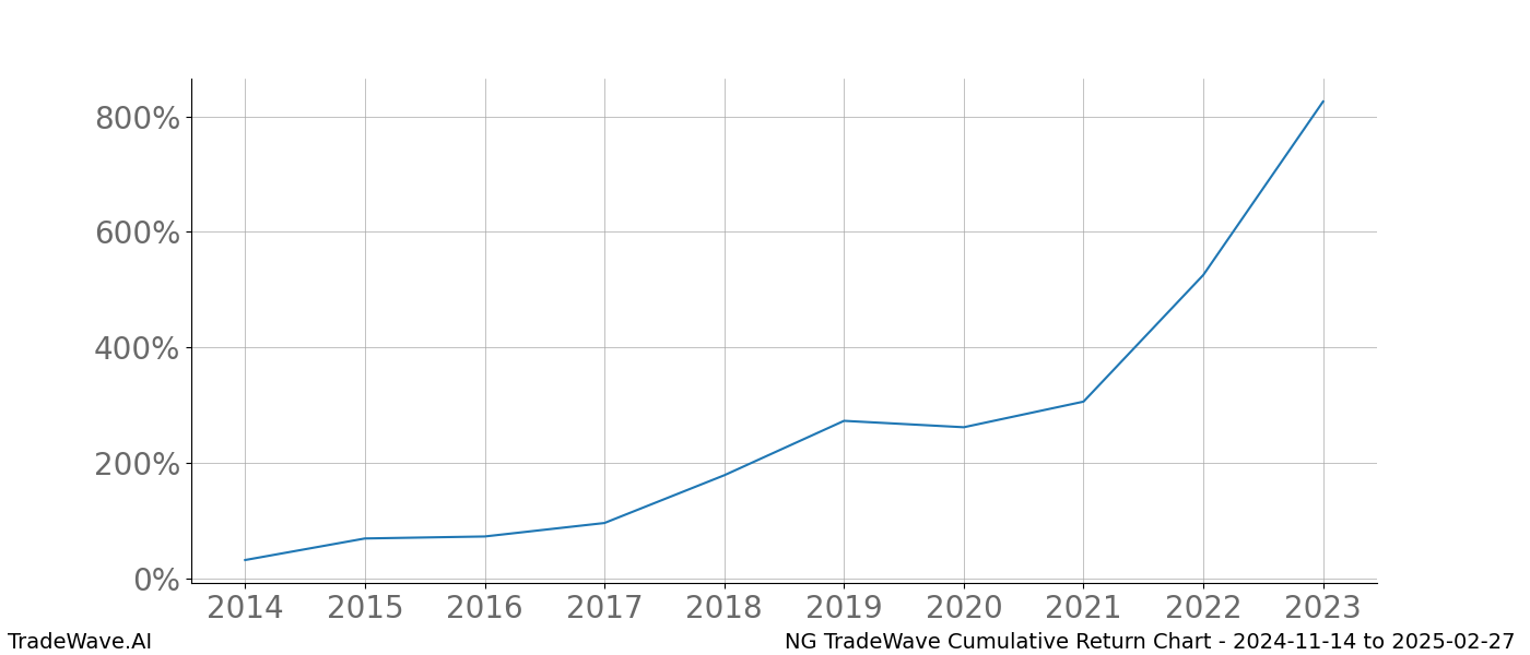 Cumulative chart NG for date range: 2024-11-14 to 2025-02-27 - this chart shows the cumulative return of the TradeWave opportunity date range for NG when bought on 2024-11-14 and sold on 2025-02-27 - this percent chart shows the capital growth for the date range over the past 10 years 