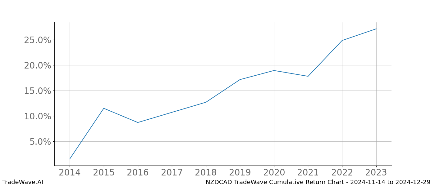 Cumulative chart NZDCAD for date range: 2024-11-14 to 2024-12-29 - this chart shows the cumulative return of the TradeWave opportunity date range for NZDCAD when bought on 2024-11-14 and sold on 2024-12-29 - this percent chart shows the capital growth for the date range over the past 10 years 