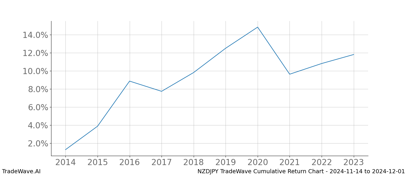 Cumulative chart NZDJPY for date range: 2024-11-14 to 2024-12-01 - this chart shows the cumulative return of the TradeWave opportunity date range for NZDJPY when bought on 2024-11-14 and sold on 2024-12-01 - this percent chart shows the capital growth for the date range over the past 10 years 