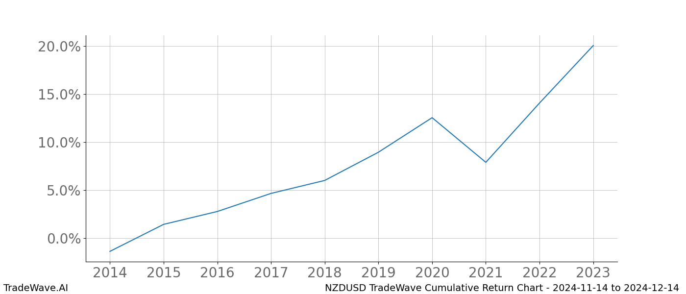 Cumulative chart NZDUSD for date range: 2024-11-14 to 2024-12-14 - this chart shows the cumulative return of the TradeWave opportunity date range for NZDUSD when bought on 2024-11-14 and sold on 2024-12-14 - this percent chart shows the capital growth for the date range over the past 10 years 