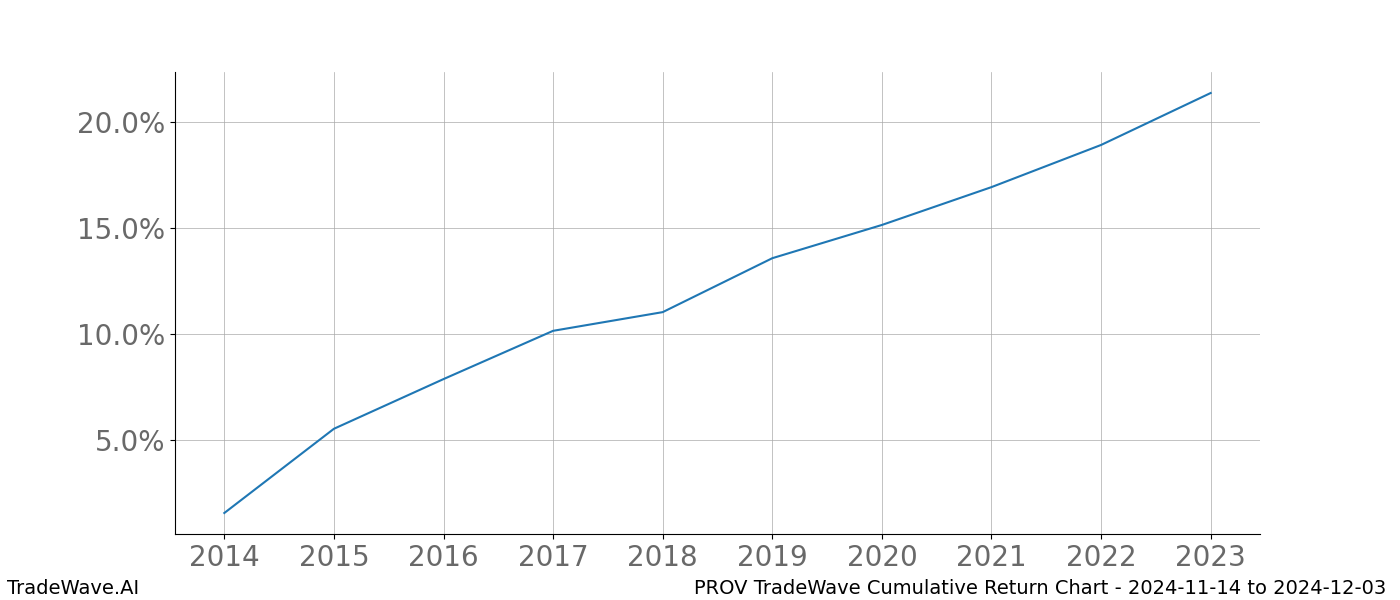 Cumulative chart PROV for date range: 2024-11-14 to 2024-12-03 - this chart shows the cumulative return of the TradeWave opportunity date range for PROV when bought on 2024-11-14 and sold on 2024-12-03 - this percent chart shows the capital growth for the date range over the past 10 years 