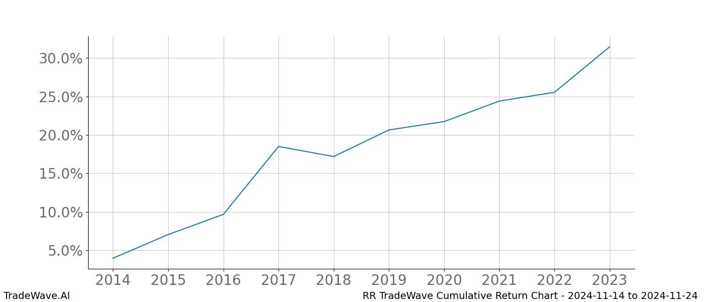 Cumulative chart RR for date range: 2024-11-14 to 2024-11-24 - this chart shows the cumulative return of the TradeWave opportunity date range for RR when bought on 2024-11-14 and sold on 2024-11-24 - this percent chart shows the capital growth for the date range over the past 10 years 