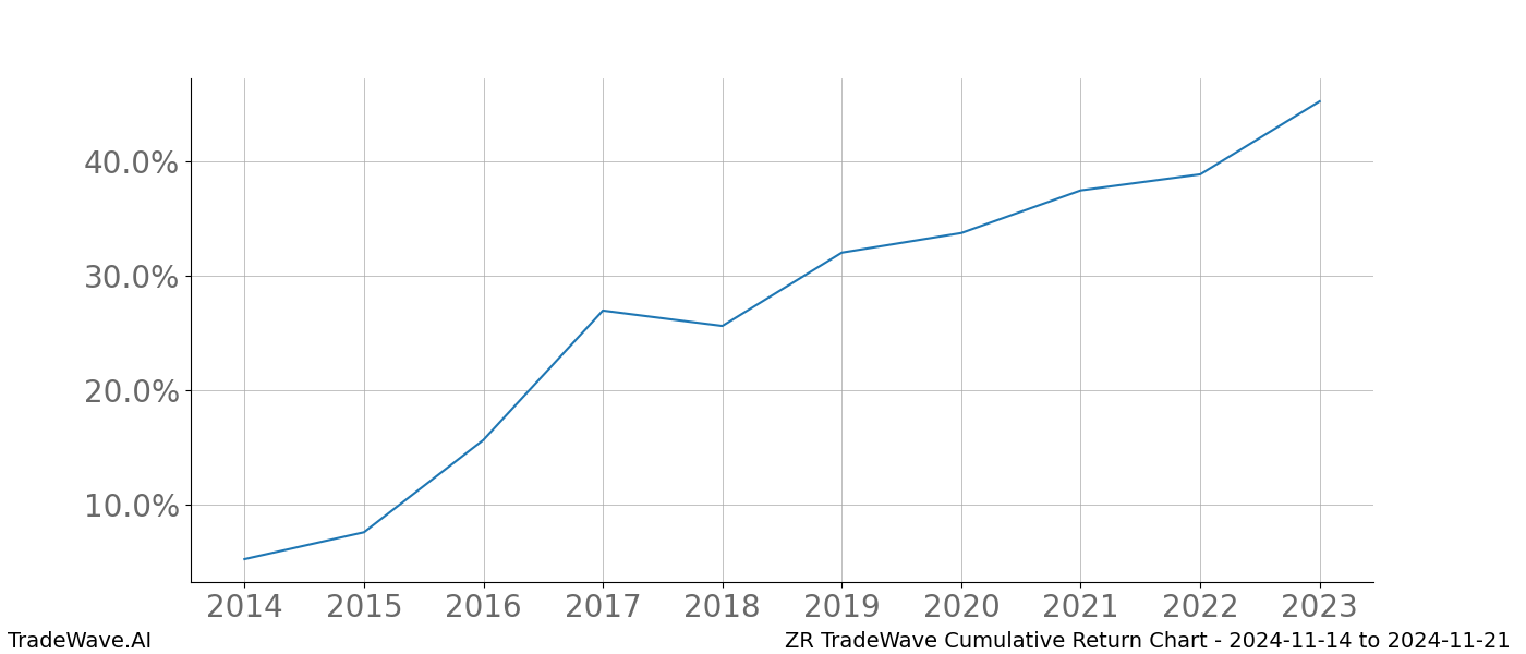 Cumulative chart ZR for date range: 2024-11-14 to 2024-11-21 - this chart shows the cumulative return of the TradeWave opportunity date range for ZR when bought on 2024-11-14 and sold on 2024-11-21 - this percent chart shows the capital growth for the date range over the past 10 years 