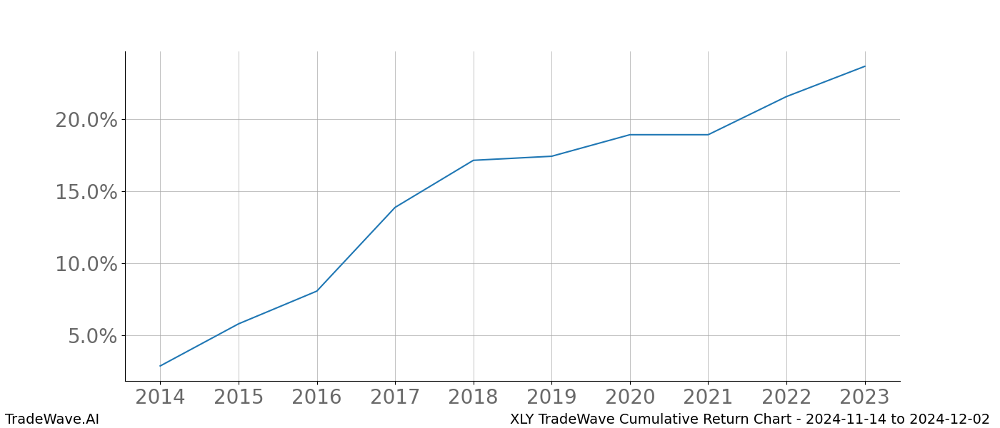 Cumulative chart XLY for date range: 2024-11-14 to 2024-12-02 - this chart shows the cumulative return of the TradeWave opportunity date range for XLY when bought on 2024-11-14 and sold on 2024-12-02 - this percent chart shows the capital growth for the date range over the past 10 years 