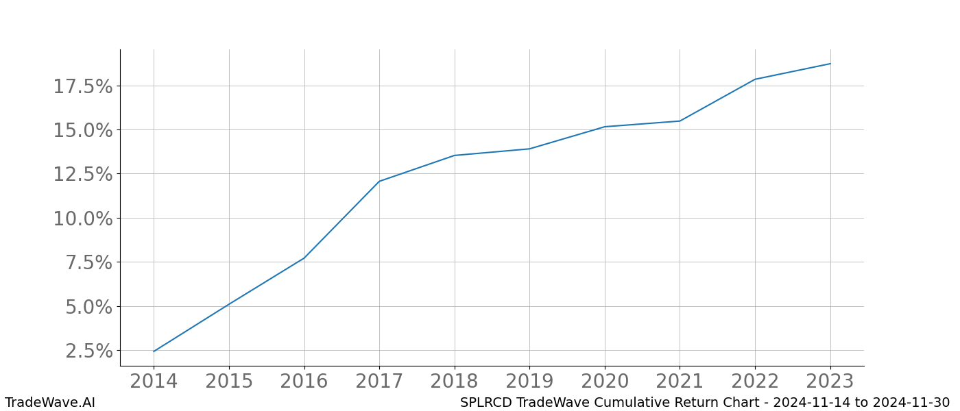 Cumulative chart SPLRCD for date range: 2024-11-14 to 2024-11-30 - this chart shows the cumulative return of the TradeWave opportunity date range for SPLRCD when bought on 2024-11-14 and sold on 2024-11-30 - this percent chart shows the capital growth for the date range over the past 10 years 