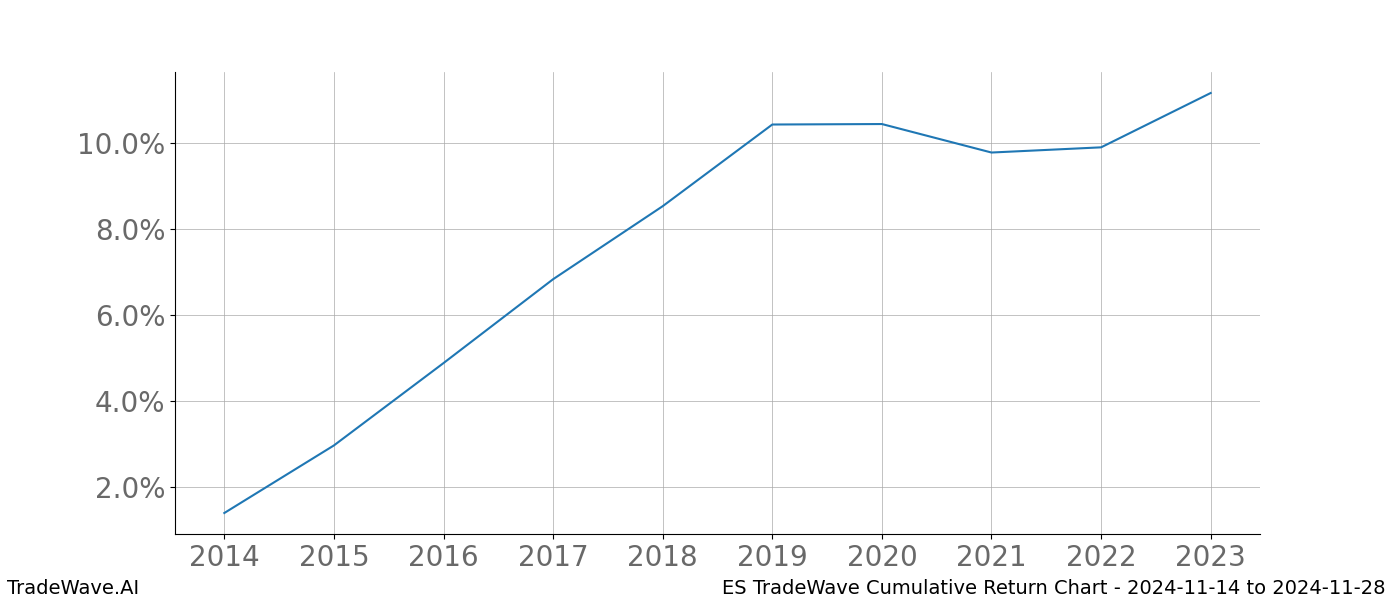 Cumulative chart ES for date range: 2024-11-14 to 2024-11-28 - this chart shows the cumulative return of the TradeWave opportunity date range for ES when bought on 2024-11-14 and sold on 2024-11-28 - this percent chart shows the capital growth for the date range over the past 10 years 