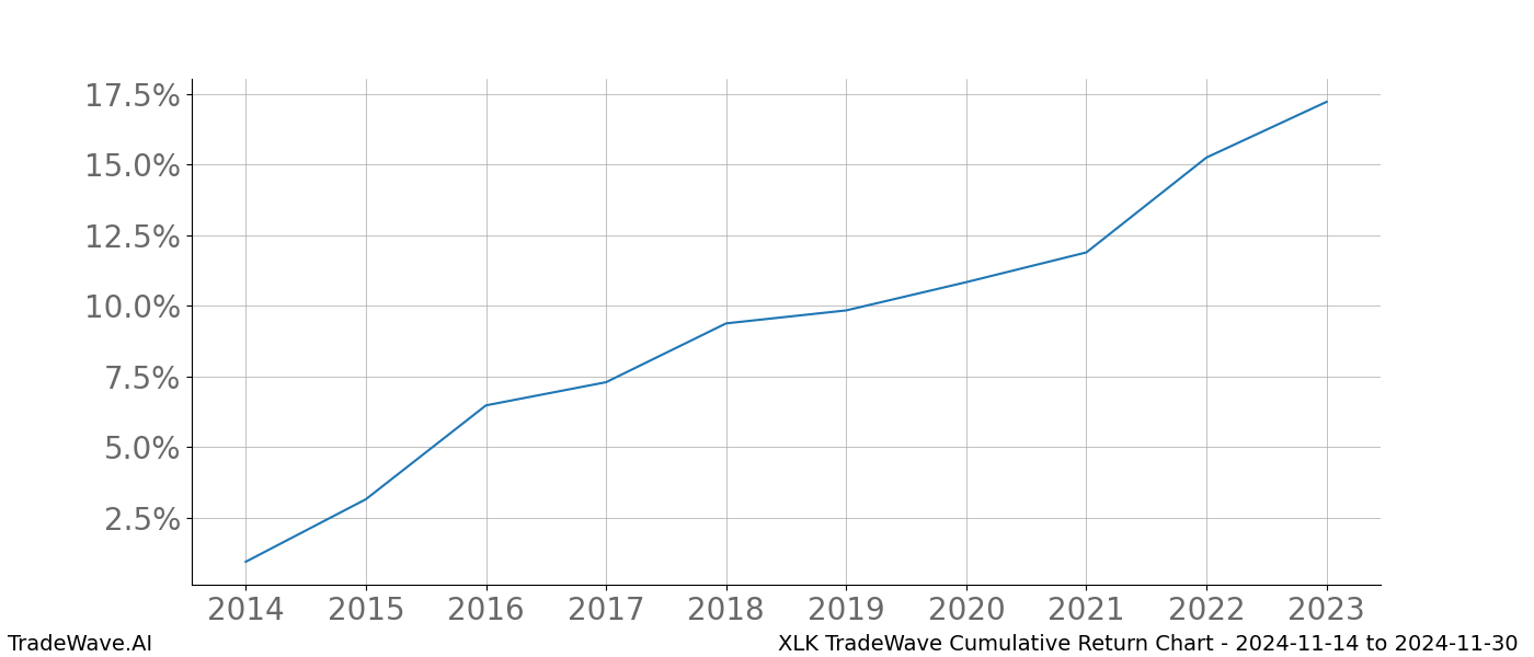 Cumulative chart XLK for date range: 2024-11-14 to 2024-11-30 - this chart shows the cumulative return of the TradeWave opportunity date range for XLK when bought on 2024-11-14 and sold on 2024-11-30 - this percent chart shows the capital growth for the date range over the past 10 years 