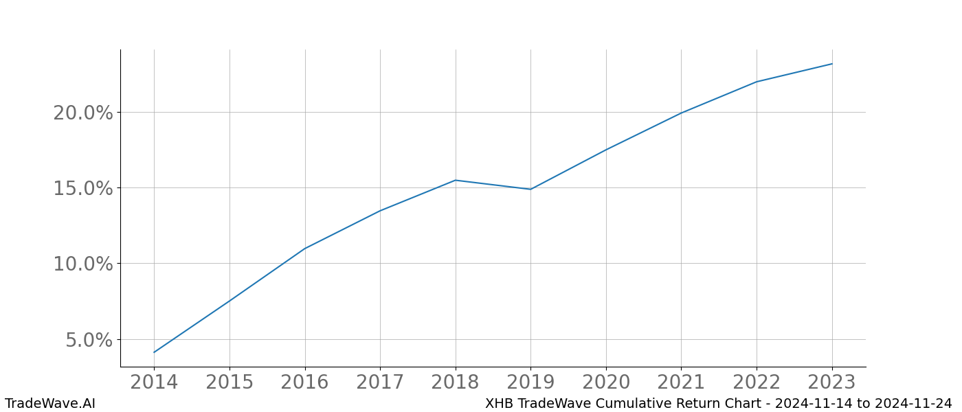 Cumulative chart XHB for date range: 2024-11-14 to 2024-11-24 - this chart shows the cumulative return of the TradeWave opportunity date range for XHB when bought on 2024-11-14 and sold on 2024-11-24 - this percent chart shows the capital growth for the date range over the past 10 years 