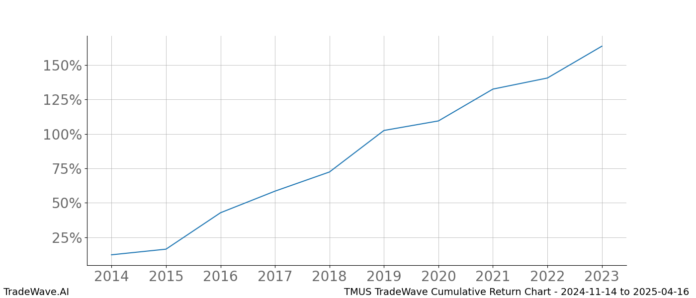 Cumulative chart TMUS for date range: 2024-11-14 to 2025-04-16 - this chart shows the cumulative return of the TradeWave opportunity date range for TMUS when bought on 2024-11-14 and sold on 2025-04-16 - this percent chart shows the capital growth for the date range over the past 10 years 