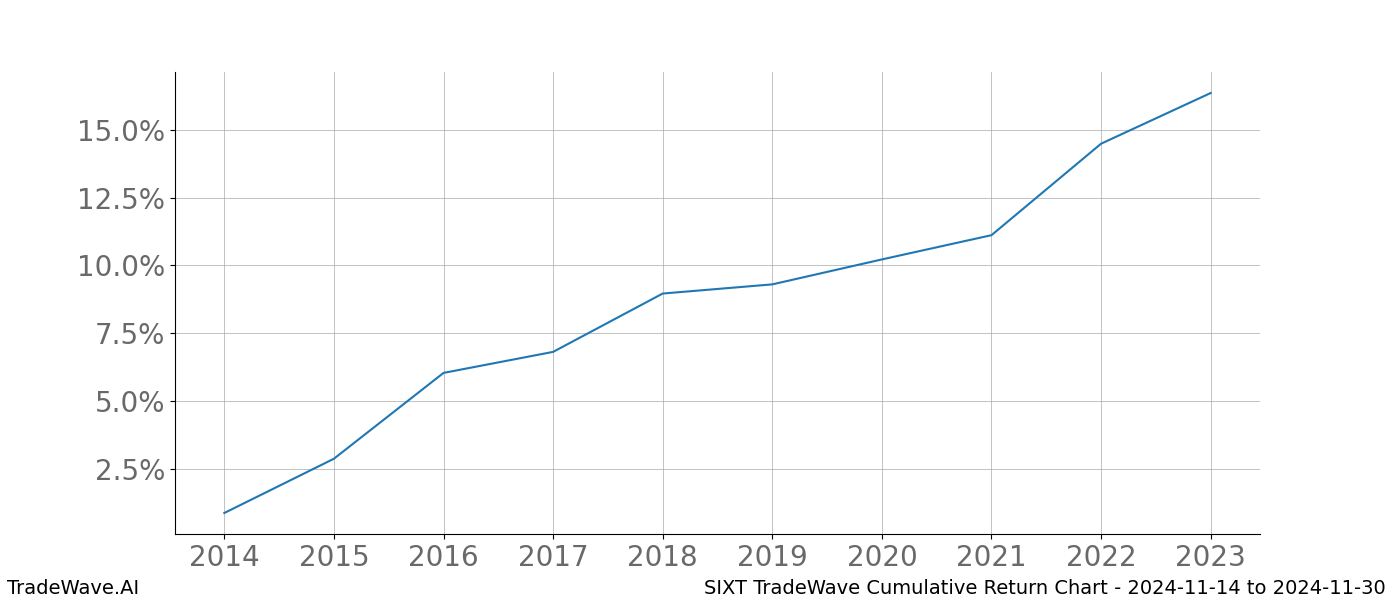 Cumulative chart SIXT for date range: 2024-11-14 to 2024-11-30 - this chart shows the cumulative return of the TradeWave opportunity date range for SIXT when bought on 2024-11-14 and sold on 2024-11-30 - this percent chart shows the capital growth for the date range over the past 10 years 