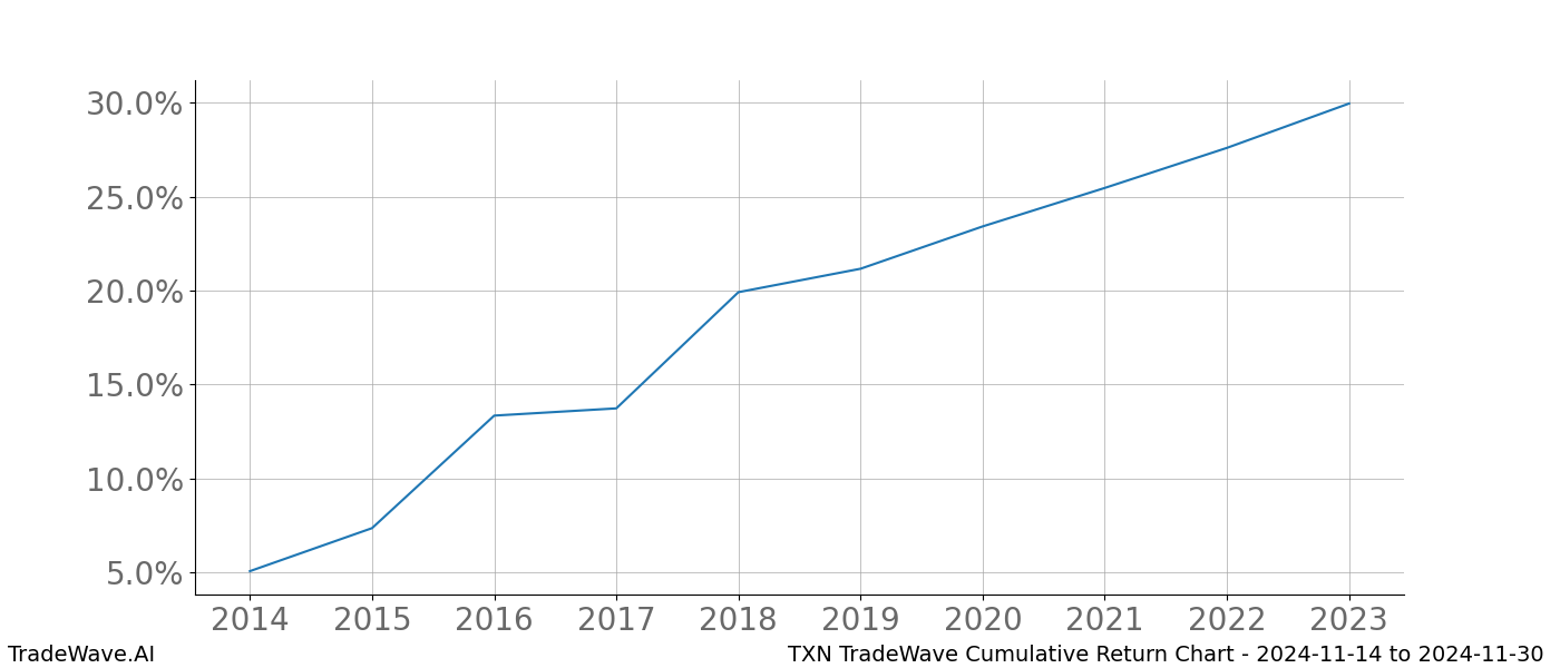 Cumulative chart TXN for date range: 2024-11-14 to 2024-11-30 - this chart shows the cumulative return of the TradeWave opportunity date range for TXN when bought on 2024-11-14 and sold on 2024-11-30 - this percent chart shows the capital growth for the date range over the past 10 years 