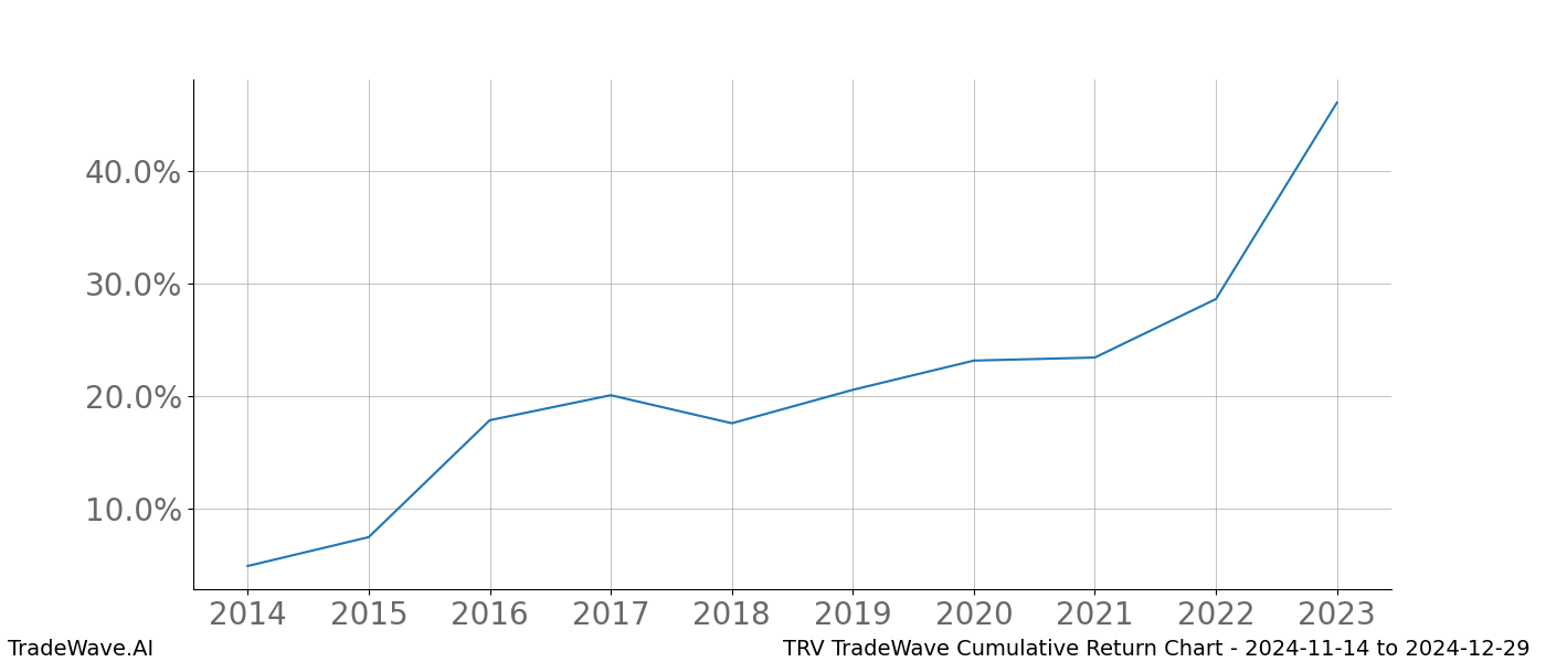 Cumulative chart TRV for date range: 2024-11-14 to 2024-12-29 - this chart shows the cumulative return of the TradeWave opportunity date range for TRV when bought on 2024-11-14 and sold on 2024-12-29 - this percent chart shows the capital growth for the date range over the past 10 years 