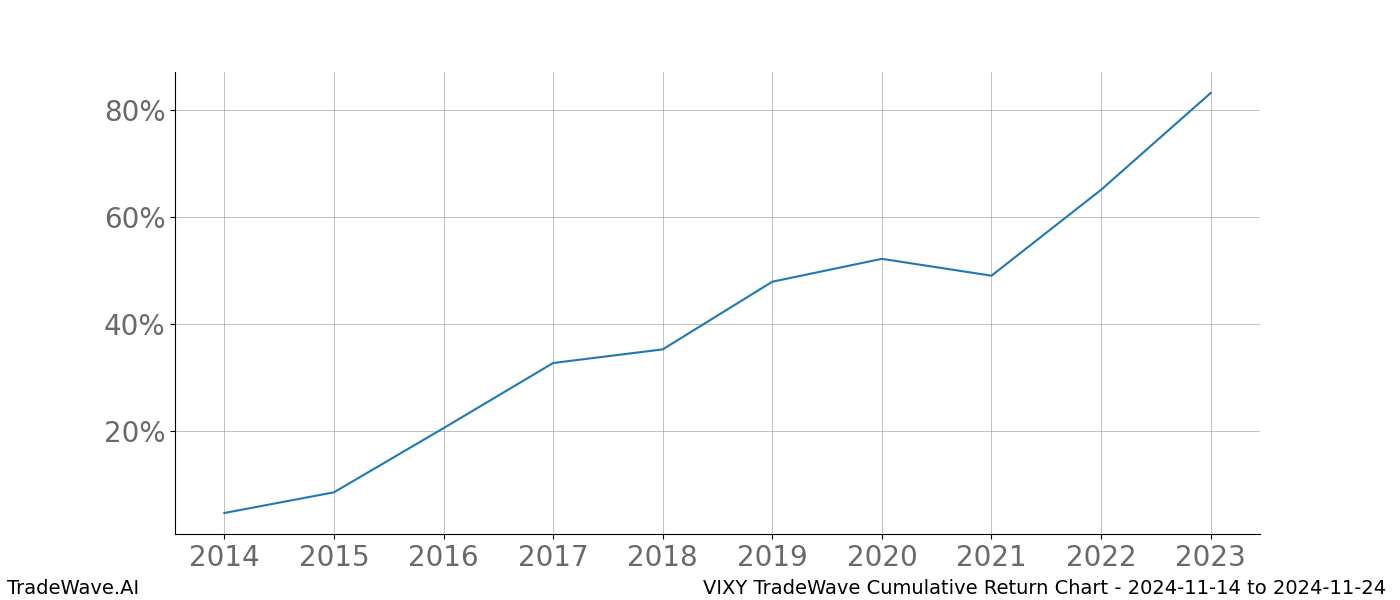 Cumulative chart VIXY for date range: 2024-11-14 to 2024-11-24 - this chart shows the cumulative return of the TradeWave opportunity date range for VIXY when bought on 2024-11-14 and sold on 2024-11-24 - this percent chart shows the capital growth for the date range over the past 10 years 