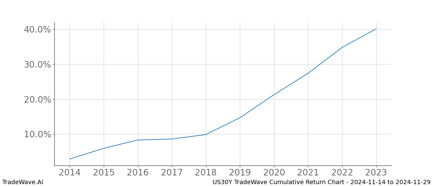 Cumulative chart US30Y for date range: 2024-11-14 to 2024-11-29 - this chart shows the cumulative return of the TradeWave opportunity date range for US30Y when bought on 2024-11-14 and sold on 2024-11-29 - this percent chart shows the capital growth for the date range over the past 10 years 