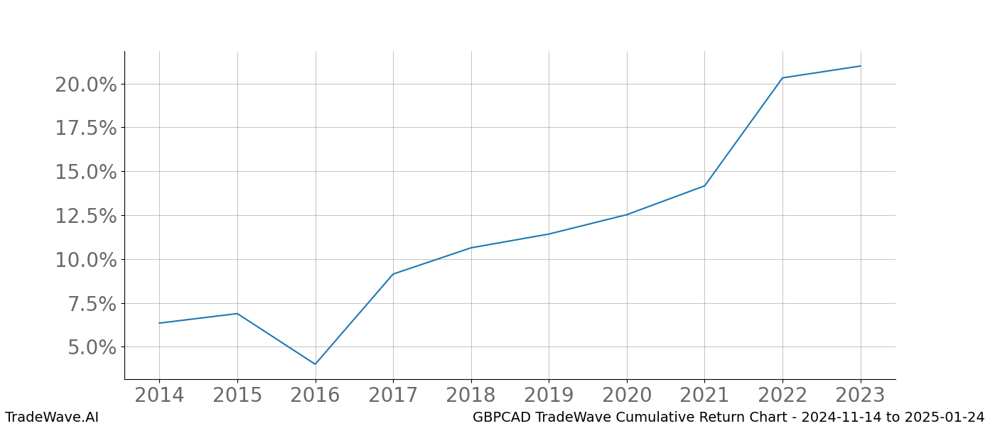 Cumulative chart GBPCAD for date range: 2024-11-14 to 2025-01-24 - this chart shows the cumulative return of the TradeWave opportunity date range for GBPCAD when bought on 2024-11-14 and sold on 2025-01-24 - this percent chart shows the capital growth for the date range over the past 10 years 