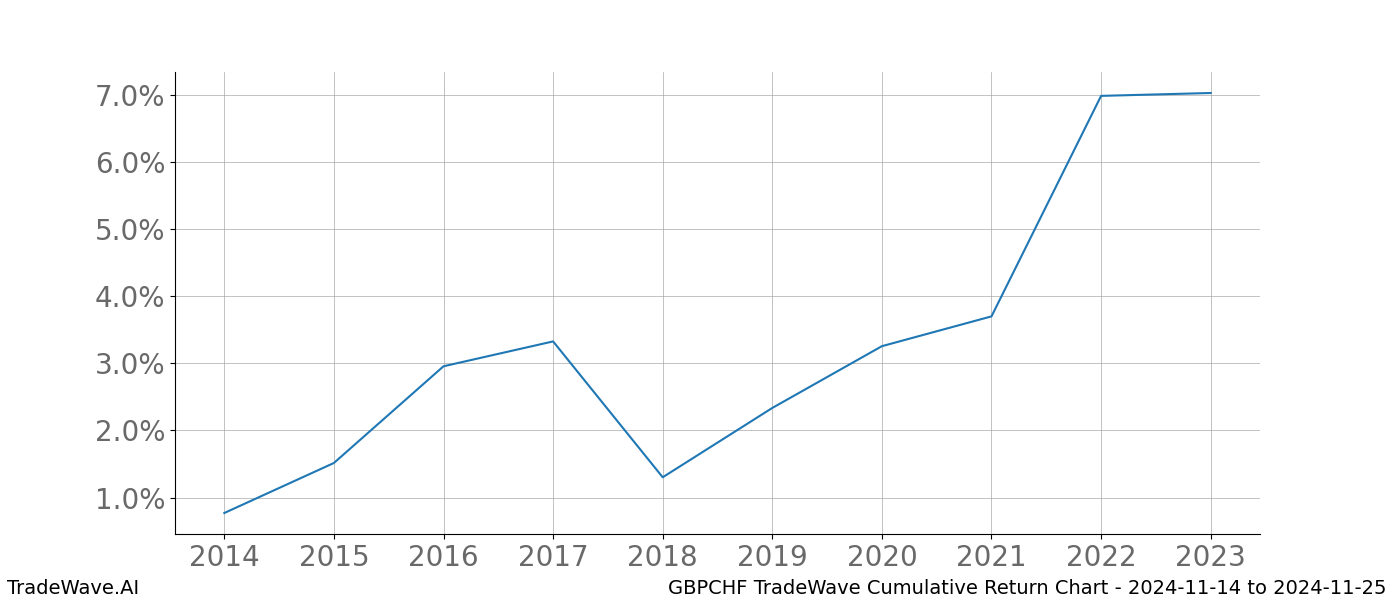 Cumulative chart GBPCHF for date range: 2024-11-14 to 2024-11-25 - this chart shows the cumulative return of the TradeWave opportunity date range for GBPCHF when bought on 2024-11-14 and sold on 2024-11-25 - this percent chart shows the capital growth for the date range over the past 10 years 