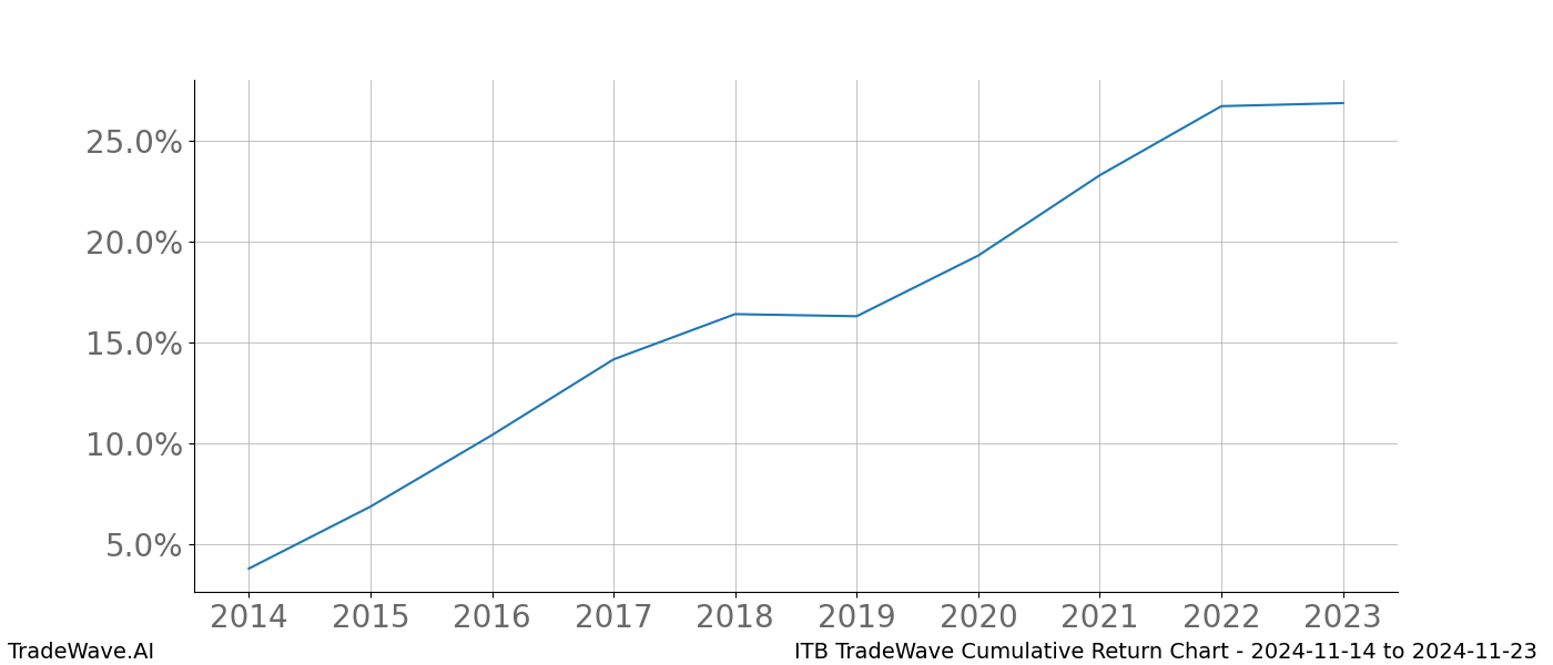 Cumulative chart ITB for date range: 2024-11-14 to 2024-11-23 - this chart shows the cumulative return of the TradeWave opportunity date range for ITB when bought on 2024-11-14 and sold on 2024-11-23 - this percent chart shows the capital growth for the date range over the past 10 years 