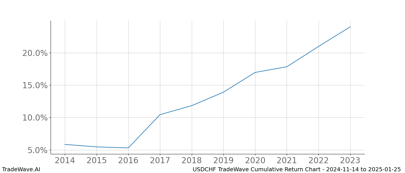 Cumulative chart USDCHF for date range: 2024-11-14 to 2025-01-25 - this chart shows the cumulative return of the TradeWave opportunity date range for USDCHF when bought on 2024-11-14 and sold on 2025-01-25 - this percent chart shows the capital growth for the date range over the past 10 years 