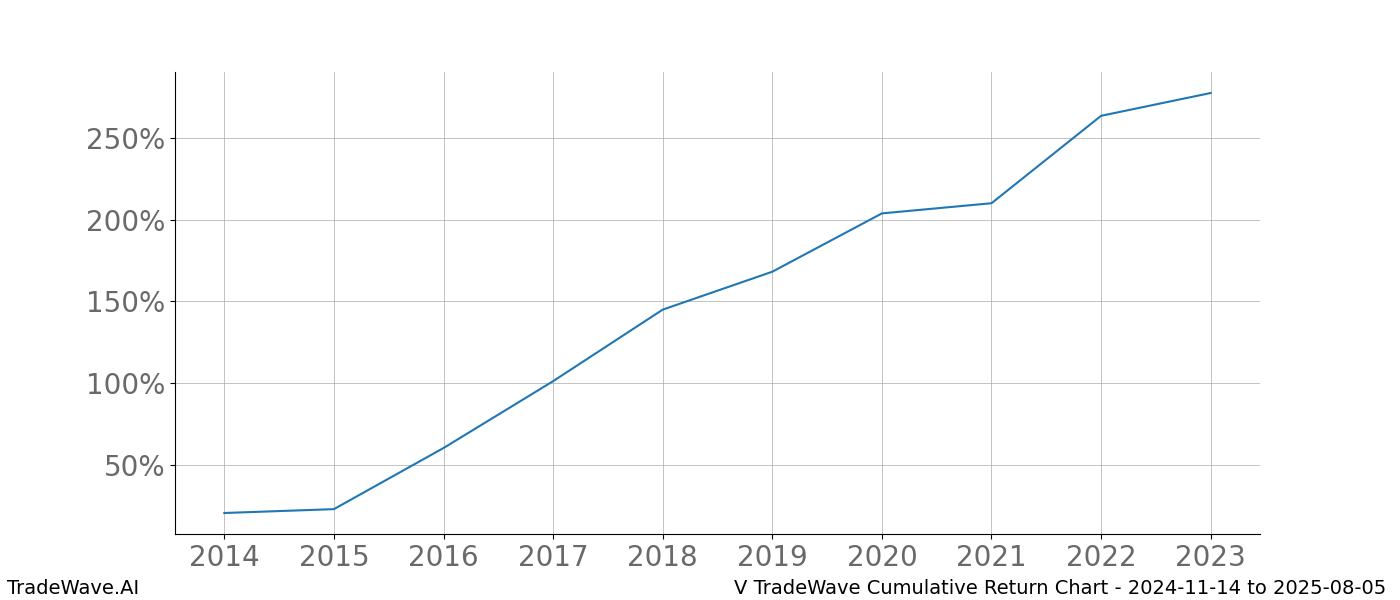 Cumulative chart V for date range: 2024-11-14 to 2025-08-05 - this chart shows the cumulative return of the TradeWave opportunity date range for V when bought on 2024-11-14 and sold on 2025-08-05 - this percent chart shows the capital growth for the date range over the past 10 years 