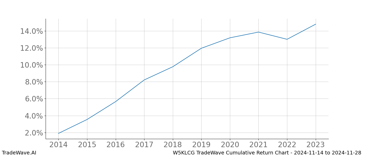 Cumulative chart W5KLCG for date range: 2024-11-14 to 2024-11-28 - this chart shows the cumulative return of the TradeWave opportunity date range for W5KLCG when bought on 2024-11-14 and sold on 2024-11-28 - this percent chart shows the capital growth for the date range over the past 10 years 