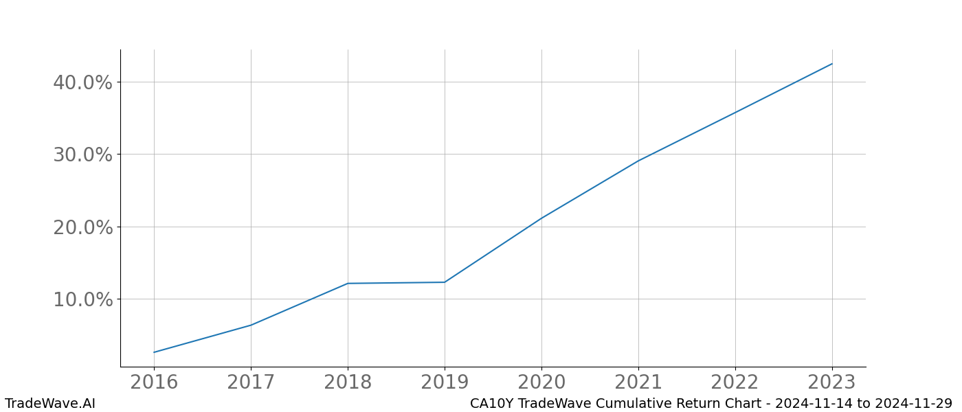 Cumulative chart CA10Y for date range: 2024-11-14 to 2024-11-29 - this chart shows the cumulative return of the TradeWave opportunity date range for CA10Y when bought on 2024-11-14 and sold on 2024-11-29 - this percent chart shows the capital growth for the date range over the past 8 years 