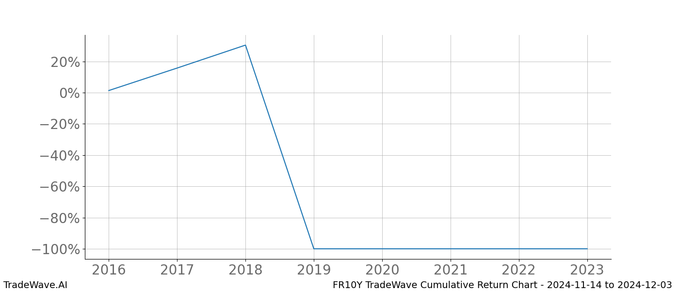 Cumulative chart FR10Y for date range: 2024-11-14 to 2024-12-03 - this chart shows the cumulative return of the TradeWave opportunity date range for FR10Y when bought on 2024-11-14 and sold on 2024-12-03 - this percent chart shows the capital growth for the date range over the past 8 years 