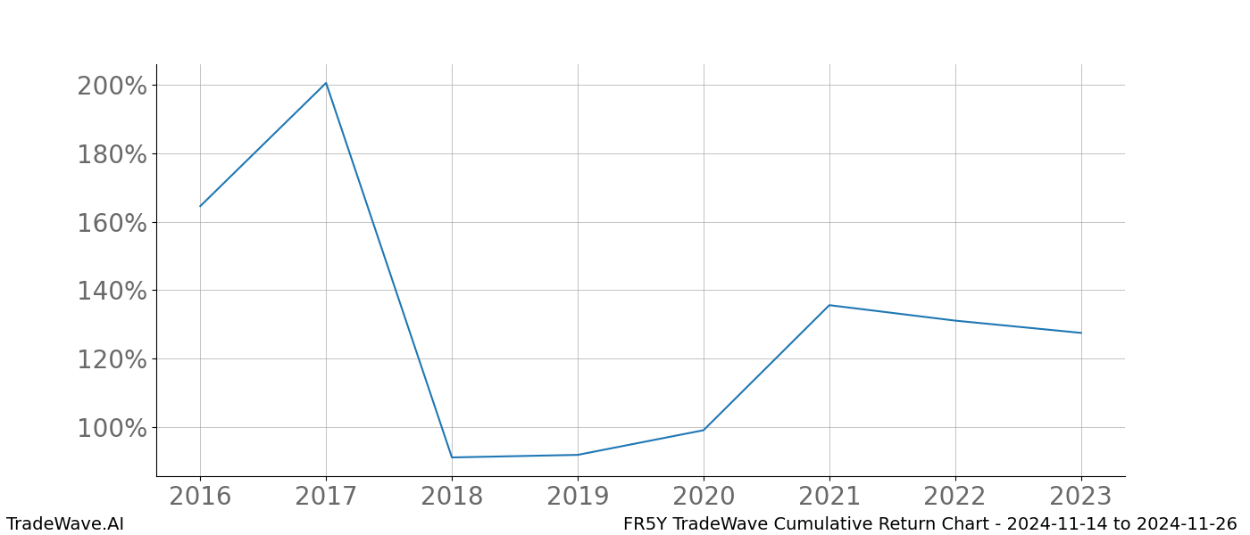 Cumulative chart FR5Y for date range: 2024-11-14 to 2024-11-26 - this chart shows the cumulative return of the TradeWave opportunity date range for FR5Y when bought on 2024-11-14 and sold on 2024-11-26 - this percent chart shows the capital growth for the date range over the past 8 years 