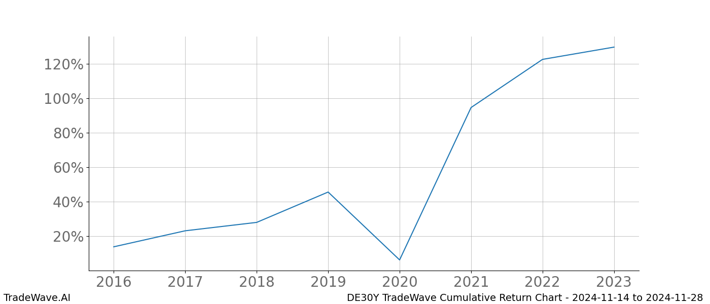 Cumulative chart DE30Y for date range: 2024-11-14 to 2024-11-28 - this chart shows the cumulative return of the TradeWave opportunity date range for DE30Y when bought on 2024-11-14 and sold on 2024-11-28 - this percent chart shows the capital growth for the date range over the past 8 years 