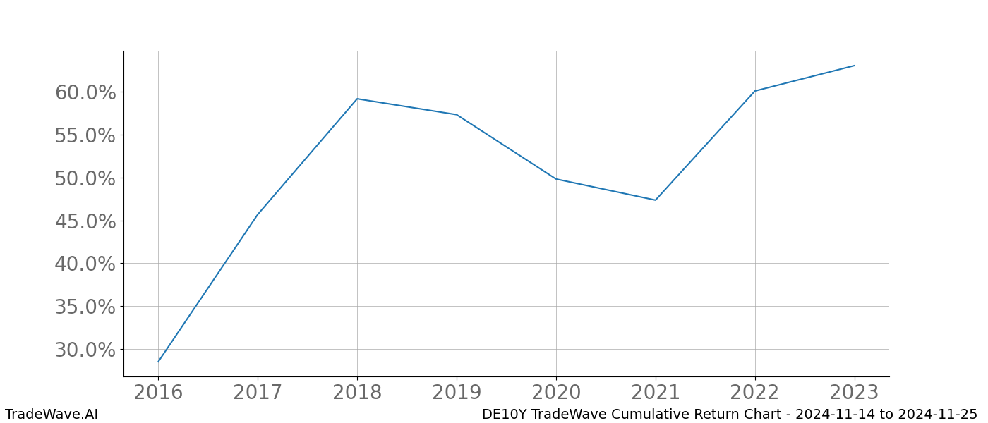 Cumulative chart DE10Y for date range: 2024-11-14 to 2024-11-25 - this chart shows the cumulative return of the TradeWave opportunity date range for DE10Y when bought on 2024-11-14 and sold on 2024-11-25 - this percent chart shows the capital growth for the date range over the past 8 years 