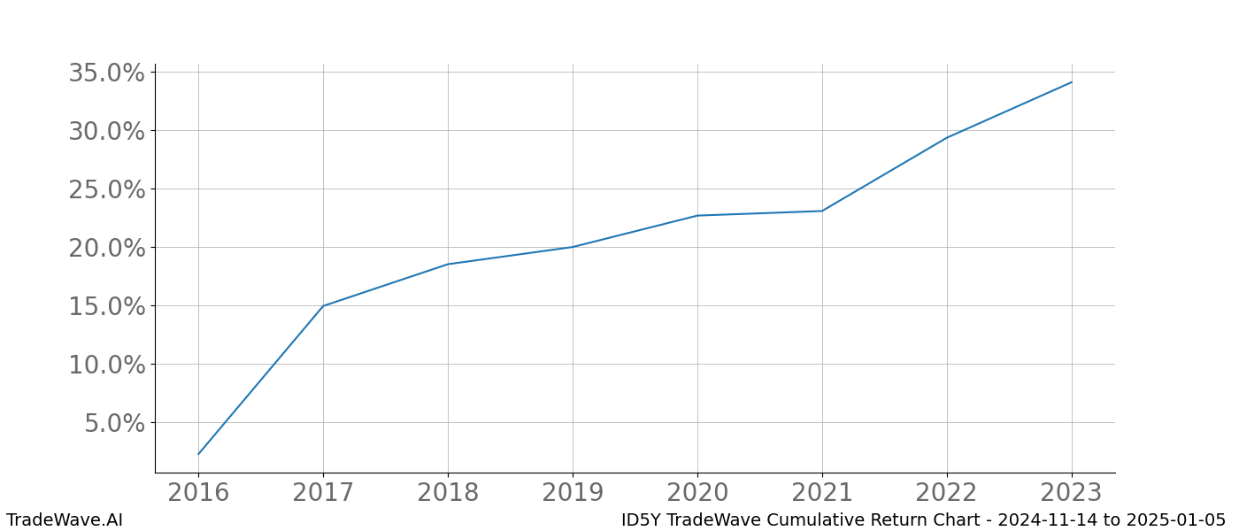 Cumulative chart ID5Y for date range: 2024-11-14 to 2025-01-05 - this chart shows the cumulative return of the TradeWave opportunity date range for ID5Y when bought on 2024-11-14 and sold on 2025-01-05 - this percent chart shows the capital growth for the date range over the past 8 years 