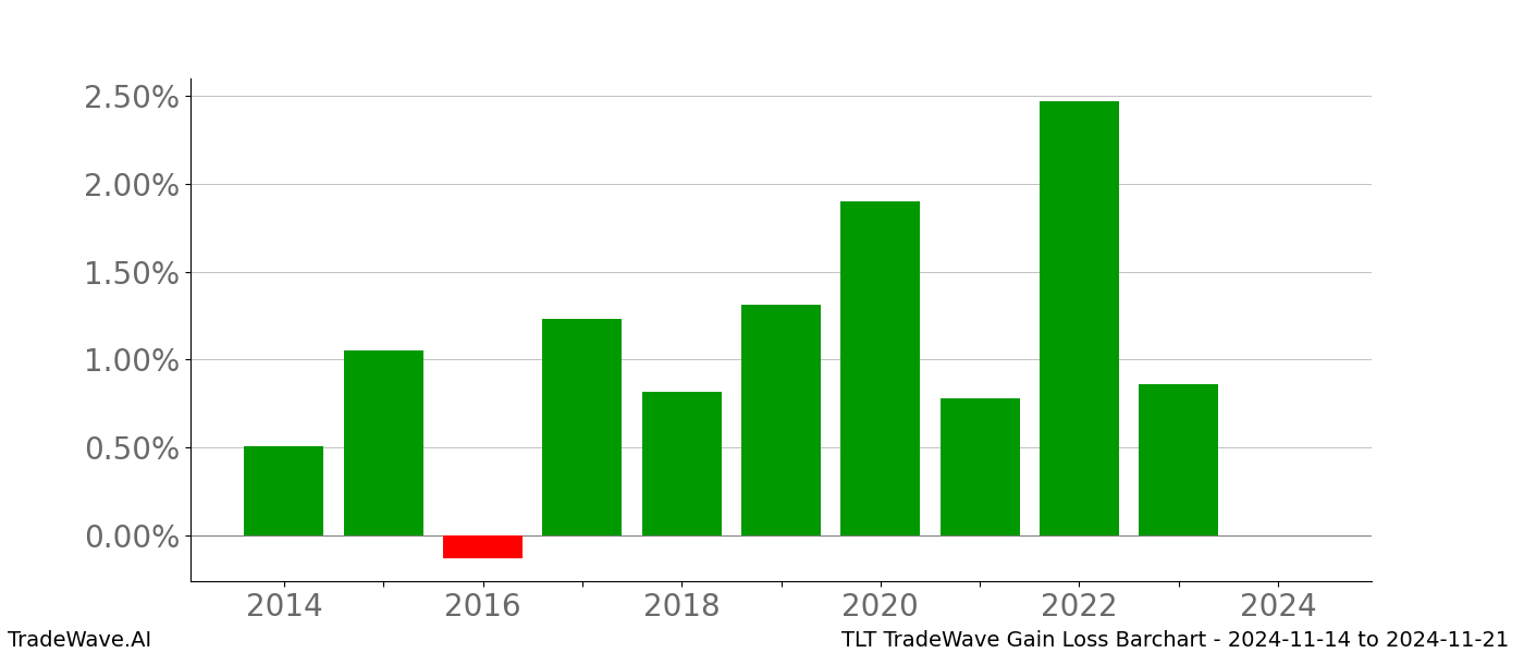 Gain/Loss barchart TLT for date range: 2024-11-14 to 2024-11-21 - this chart shows the gain/loss of the TradeWave opportunity for TLT buying on 2024-11-14 and selling it on 2024-11-21 - this barchart is showing 10 years of history