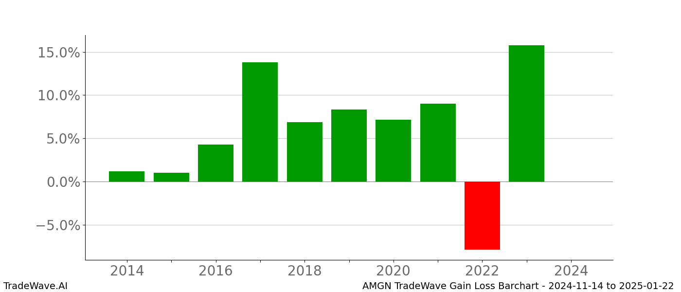 Gain/Loss barchart AMGN for date range: 2024-11-14 to 2025-01-22 - this chart shows the gain/loss of the TradeWave opportunity for AMGN buying on 2024-11-14 and selling it on 2025-01-22 - this barchart is showing 10 years of history