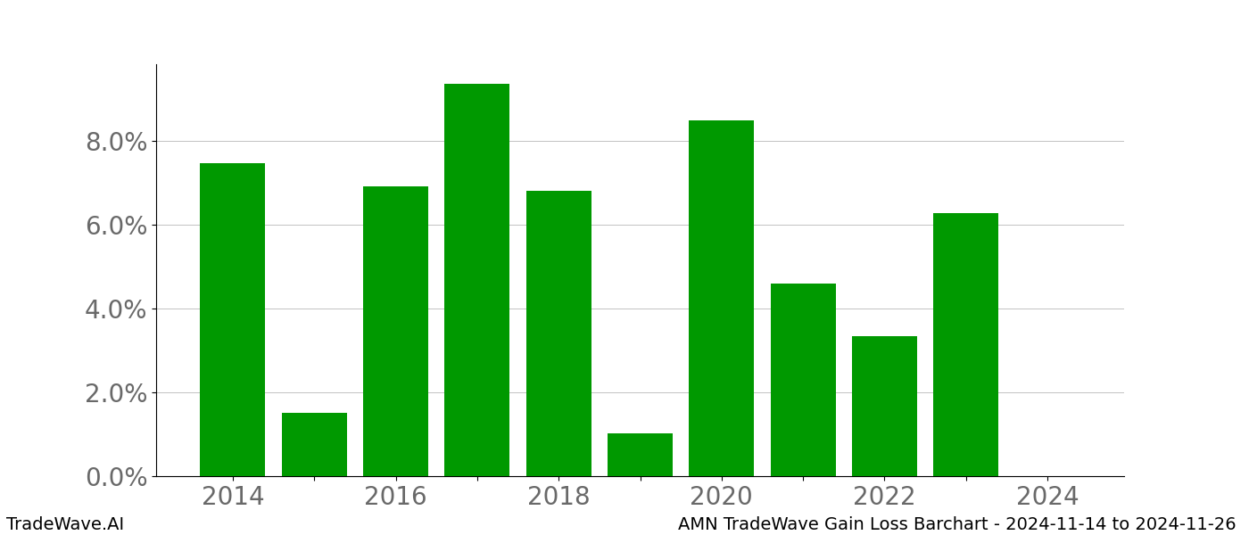 Gain/Loss barchart AMN for date range: 2024-11-14 to 2024-11-26 - this chart shows the gain/loss of the TradeWave opportunity for AMN buying on 2024-11-14 and selling it on 2024-11-26 - this barchart is showing 10 years of history