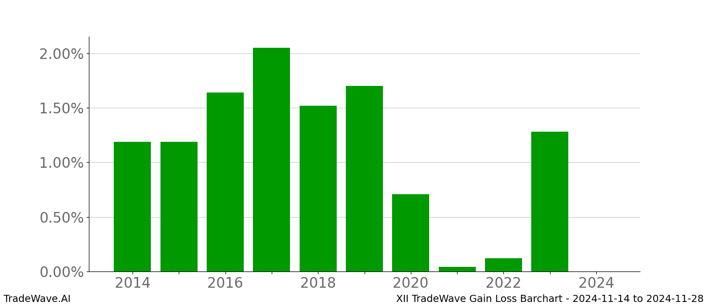 Gain/Loss barchart XII for date range: 2024-11-14 to 2024-11-28 - this chart shows the gain/loss of the TradeWave opportunity for XII buying on 2024-11-14 and selling it on 2024-11-28 - this barchart is showing 10 years of history