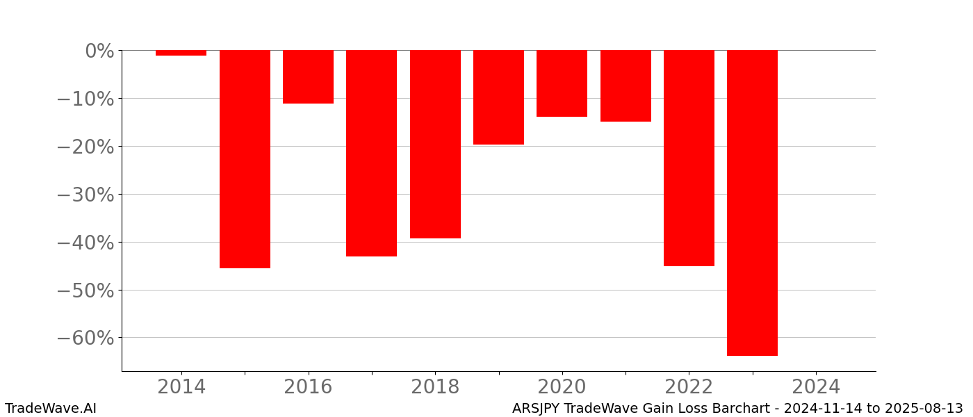 Gain/Loss barchart ARSJPY for date range: 2024-11-14 to 2025-08-13 - this chart shows the gain/loss of the TradeWave opportunity for ARSJPY buying on 2024-11-14 and selling it on 2025-08-13 - this barchart is showing 10 years of history