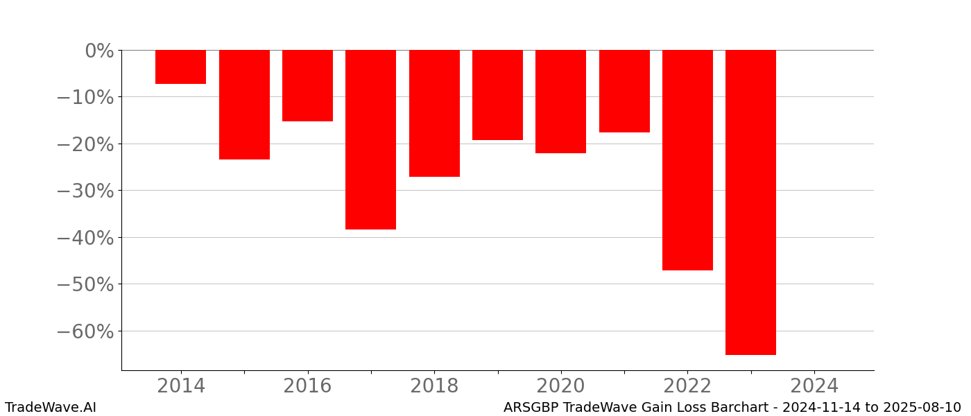 Gain/Loss barchart ARSGBP for date range: 2024-11-14 to 2025-08-10 - this chart shows the gain/loss of the TradeWave opportunity for ARSGBP buying on 2024-11-14 and selling it on 2025-08-10 - this barchart is showing 10 years of history