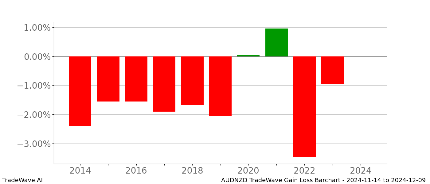 Gain/Loss barchart AUDNZD for date range: 2024-11-14 to 2024-12-09 - this chart shows the gain/loss of the TradeWave opportunity for AUDNZD buying on 2024-11-14 and selling it on 2024-12-09 - this barchart is showing 10 years of history