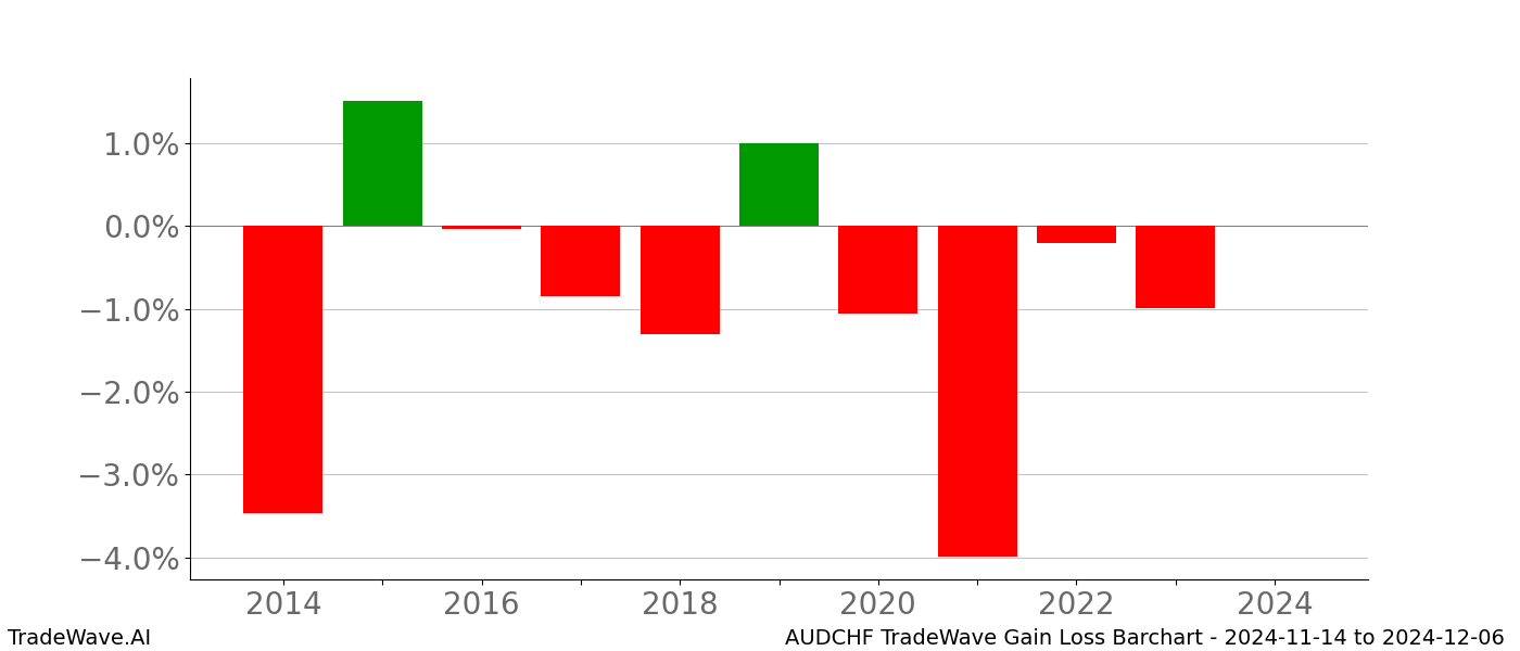 Gain/Loss barchart AUDCHF for date range: 2024-11-14 to 2024-12-06 - this chart shows the gain/loss of the TradeWave opportunity for AUDCHF buying on 2024-11-14 and selling it on 2024-12-06 - this barchart is showing 10 years of history