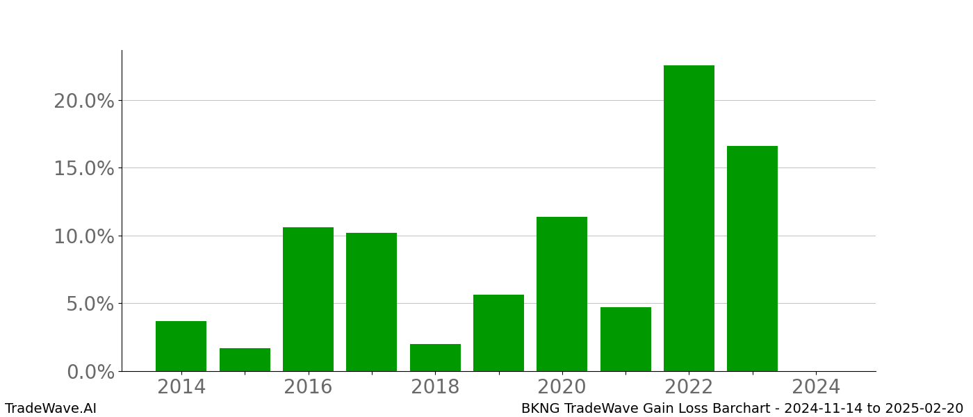 Gain/Loss barchart BKNG for date range: 2024-11-14 to 2025-02-20 - this chart shows the gain/loss of the TradeWave opportunity for BKNG buying on 2024-11-14 and selling it on 2025-02-20 - this barchart is showing 10 years of history