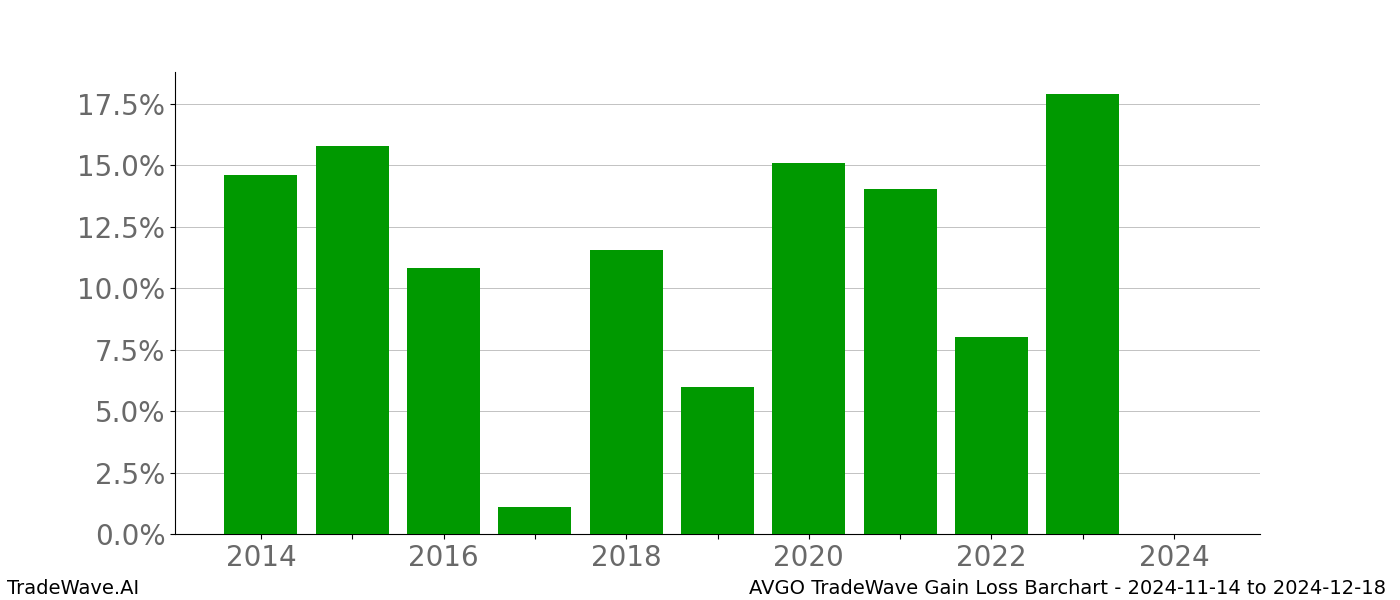 Gain/Loss barchart AVGO for date range: 2024-11-14 to 2024-12-18 - this chart shows the gain/loss of the TradeWave opportunity for AVGO buying on 2024-11-14 and selling it on 2024-12-18 - this barchart is showing 10 years of history