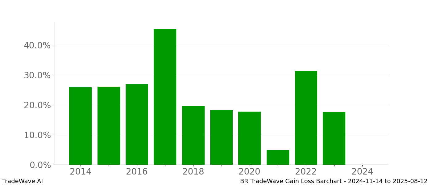 Gain/Loss barchart BR for date range: 2024-11-14 to 2025-08-12 - this chart shows the gain/loss of the TradeWave opportunity for BR buying on 2024-11-14 and selling it on 2025-08-12 - this barchart is showing 10 years of history