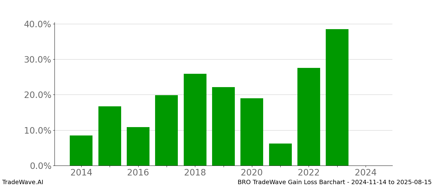 Gain/Loss barchart BRO for date range: 2024-11-14 to 2025-08-15 - this chart shows the gain/loss of the TradeWave opportunity for BRO buying on 2024-11-14 and selling it on 2025-08-15 - this barchart is showing 10 years of history